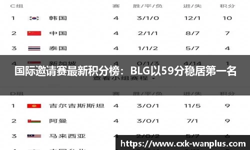 国际邀请赛最新积分榜：BLG以59分稳居第一名